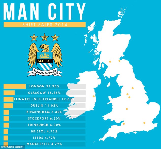 Sokan szeretik a City-t, csak nem Manchesterben 