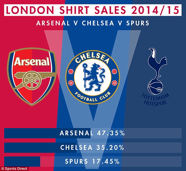 A londoni sztárcsapatok közül az Arsenal a legnépszerűbb 
