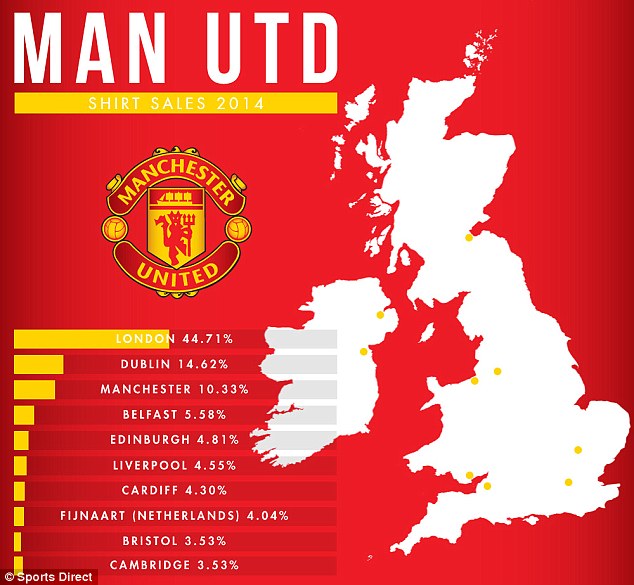 A United-mezek Londonban és Dublinban is népszerűbbek, mint Manchesterben 