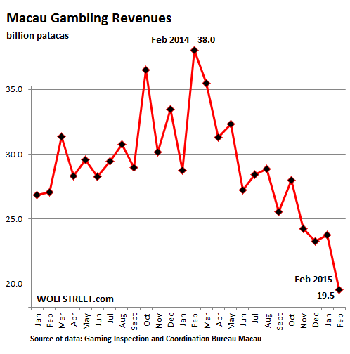 Makaó szerencsejáték-bevétele 2013-tól elkezdve (milliárd patacában - egy pataca körülbelül 34 magyar forintnak felel meg)