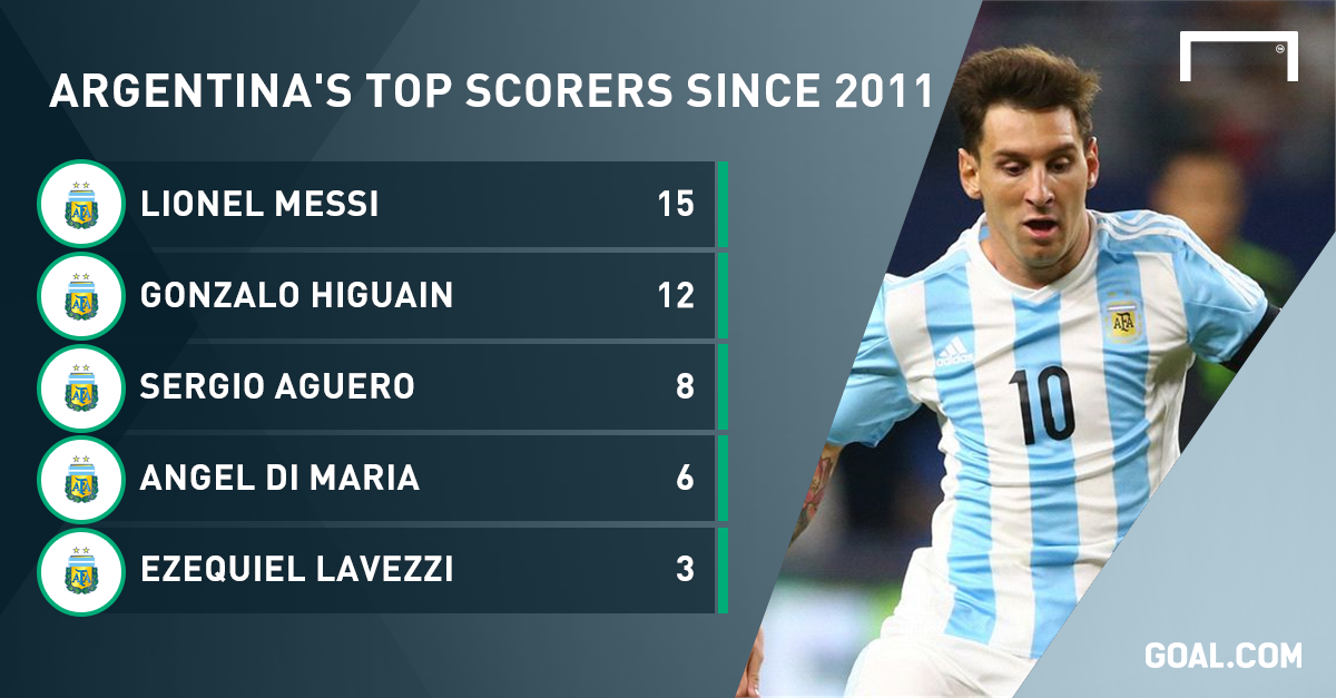Az argentin válogatott gólszerzői 2012 óta