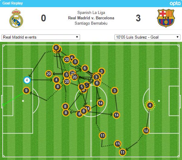 24 passz előzte meg Suárez első gólját - a legtöbb idén