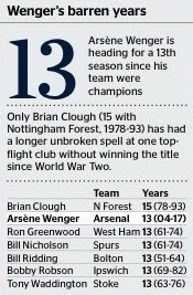 Wenger 2004-ben nyert utoljára bajnokságot az Arsenallal. Nála hosszabb ideig csak Brian Clough maradhatott a helyén aranyérem nélkül. 