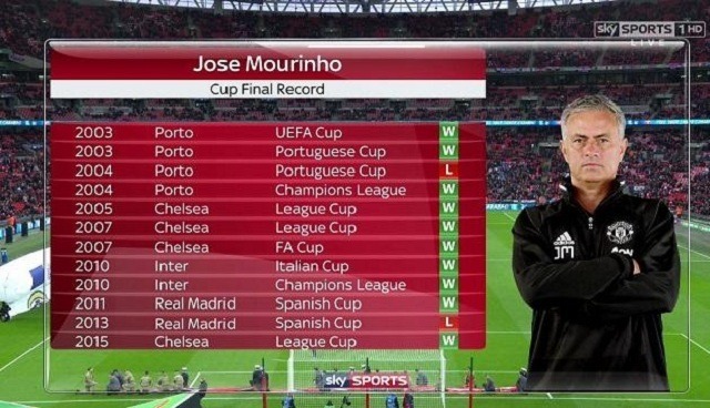 A mérkőzés előtt így nézett ki Mourinho eredménysora a különböző kupasorozatok döntőjében