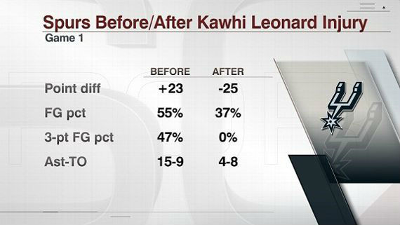 Leonard sérülése után a Spurs összeomlott - Fotó: ESPN