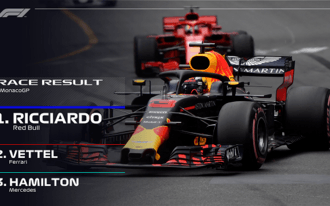 Rajt-cél győzelmet aratott Ricciardo Monacóban