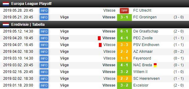 A Vitesse utóbbi 10 hazai tétmeccsének eredményei.